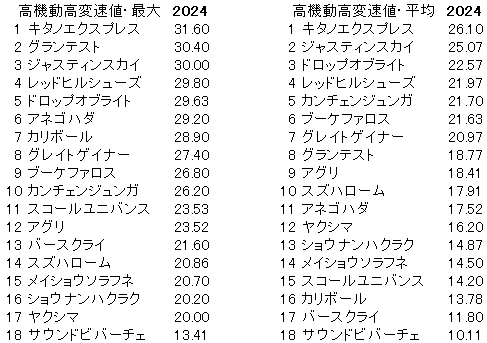 2024　ＣＢＣ賞　高機動高変速値